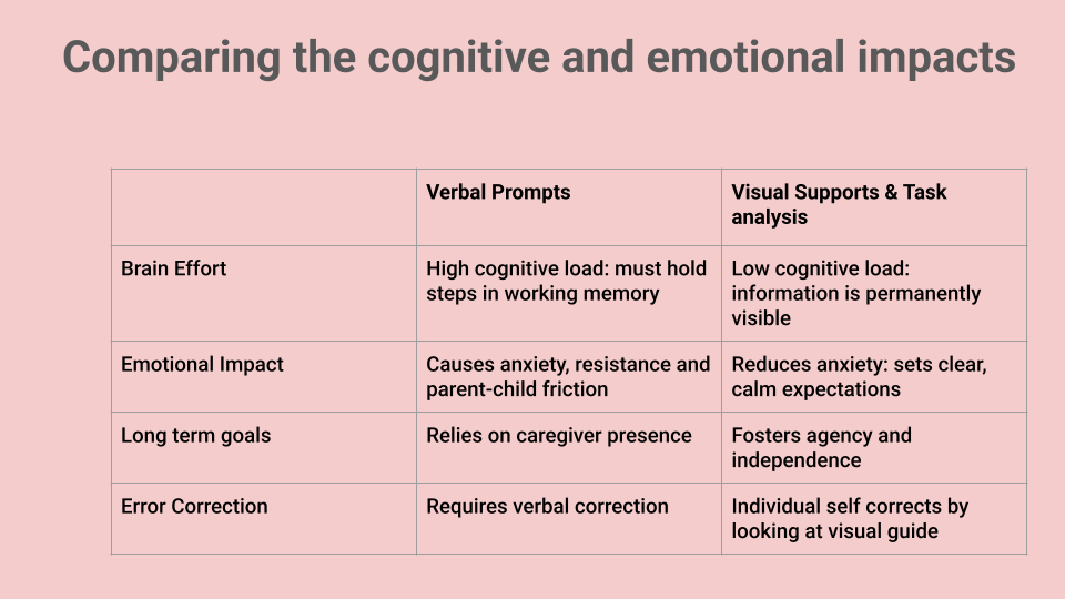 Comparison table showing that verbal prompts increase cognitive load and dependence on caregivers, while visual supports and task analysis reduce working memory demands, lower anxiety, encourage independence, and help people self-correct.